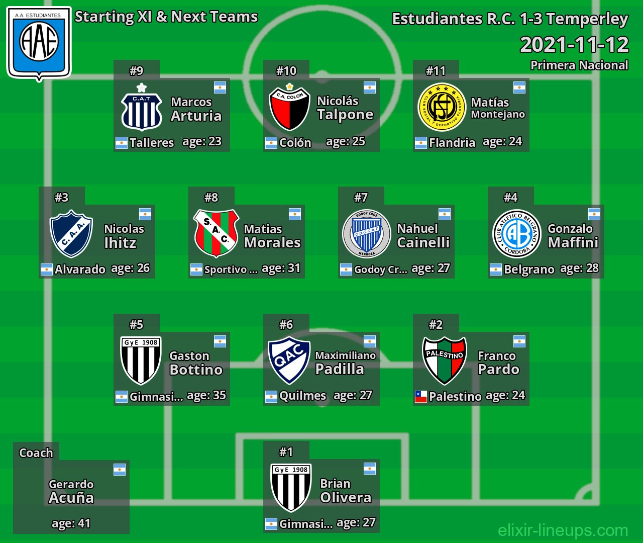 Estudiantes R.C. Starting XI & Next Teams 2021-11-12