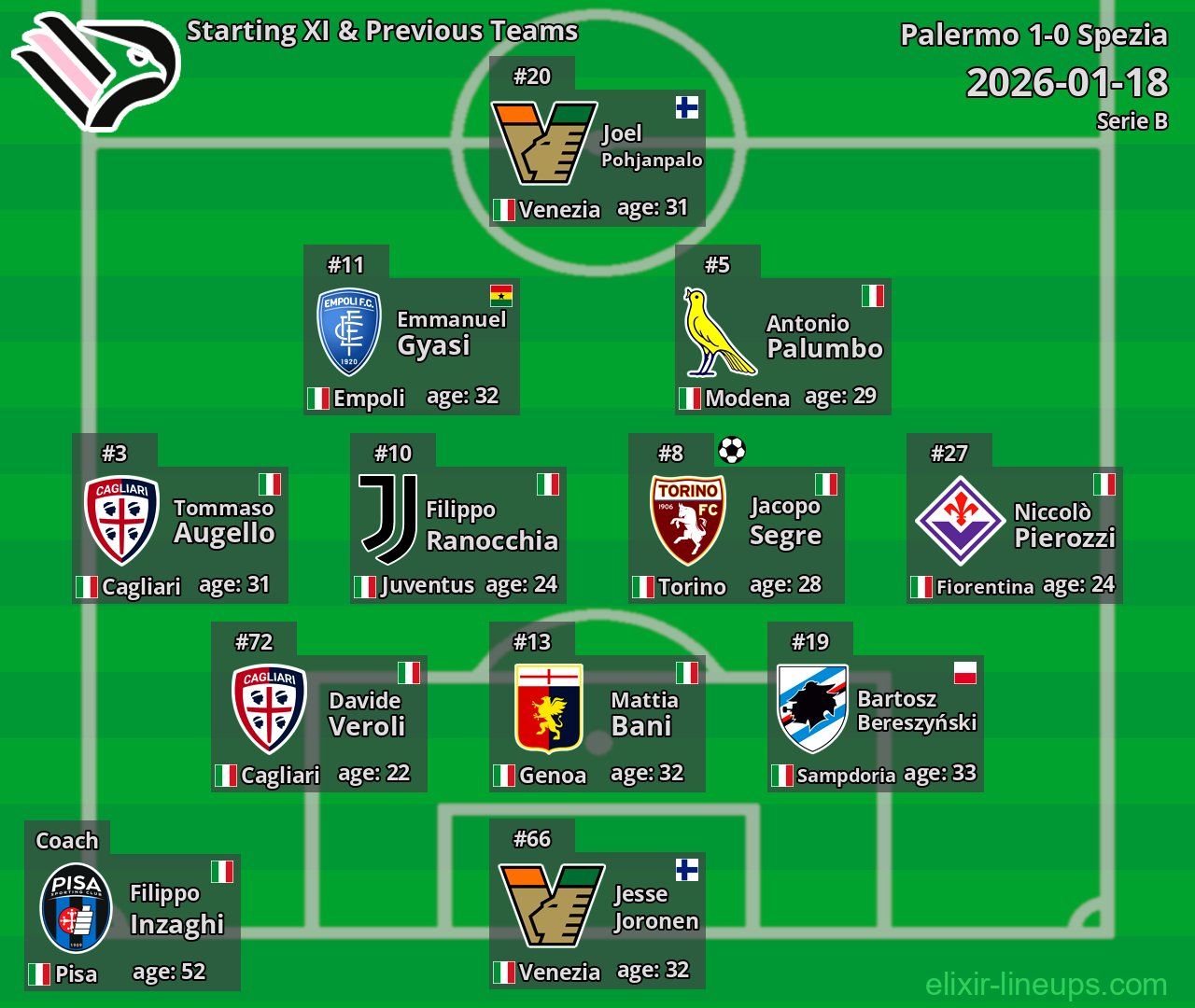 Palermo Starting XI & Previous Teams 2026-01-18