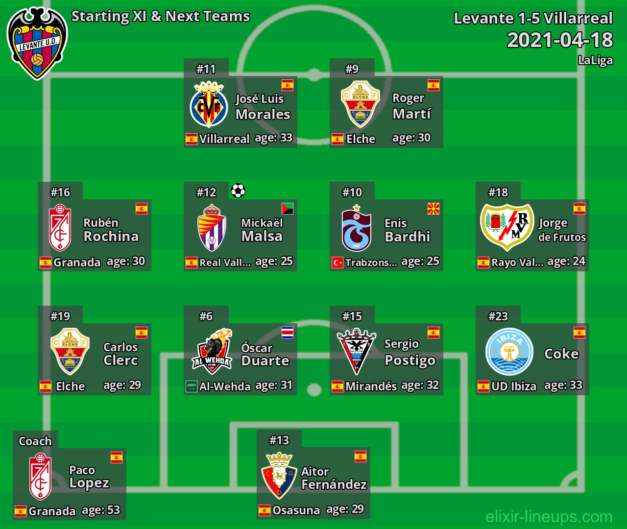 Levante Starting XI & Next Teams 2021-04-18