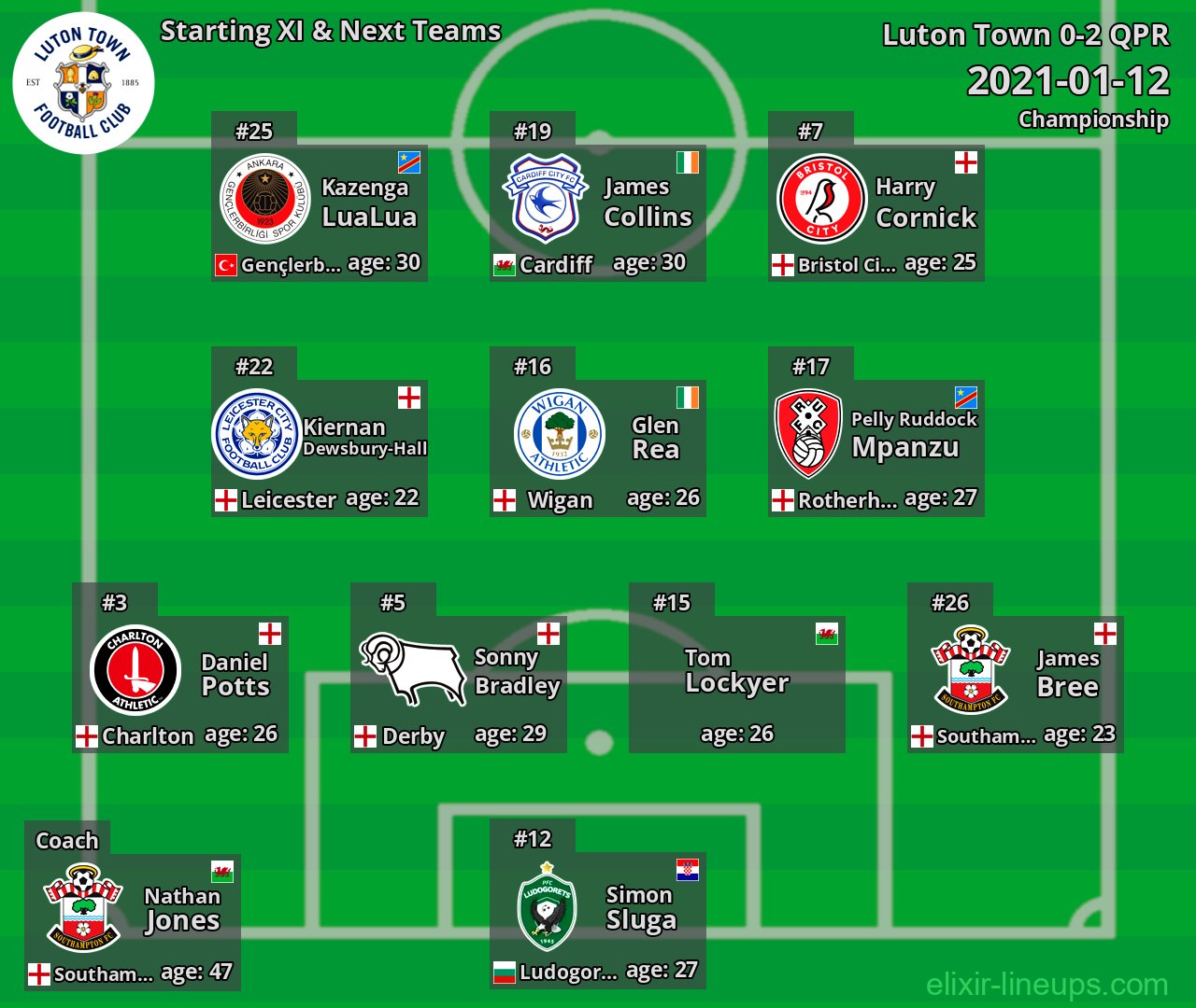 Luton Town Starting XI & Next Teams 2021-01-12
