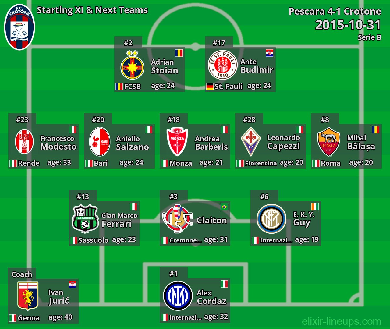 Crotone Starting XI & Next Teams 2015-10-31