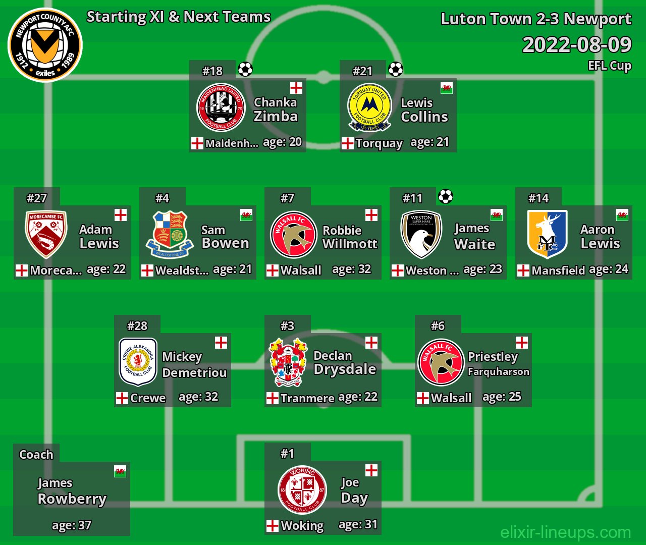 Newport Starting XI & Next Teams 2022-08-09
