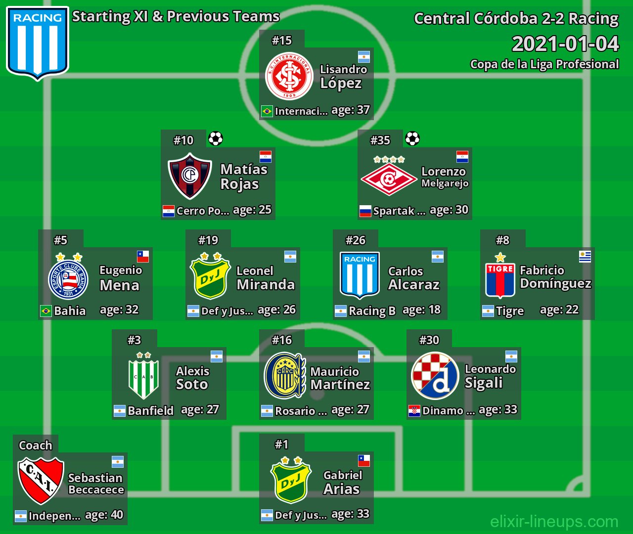 Racing Starting XI & Previous Teams 2021-01-04