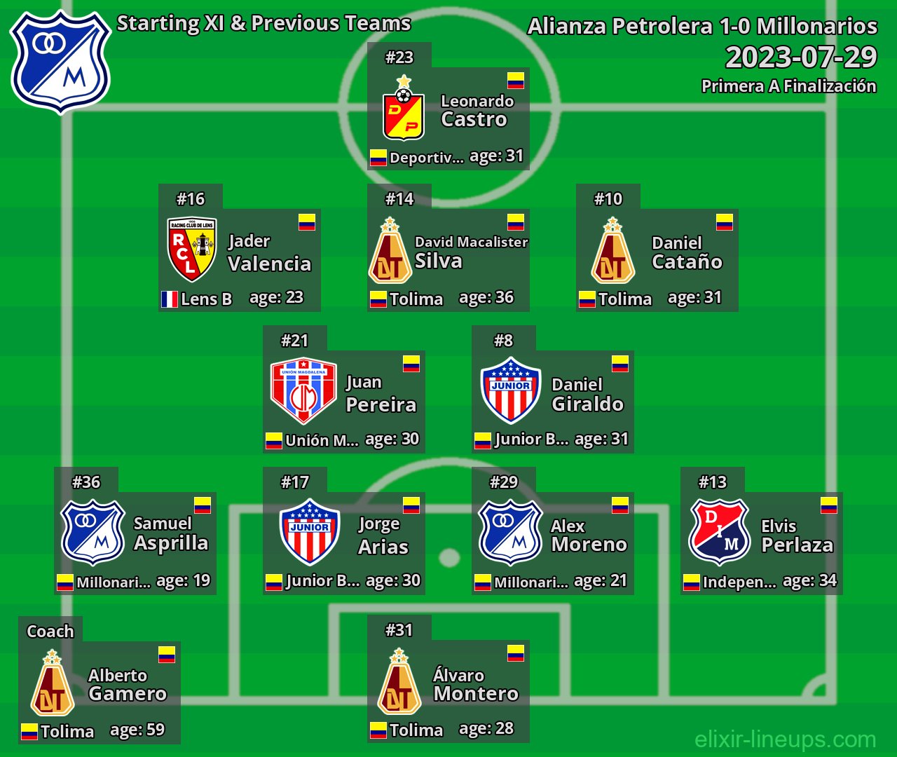 Millonarios Starting XI & Previous Teams 2023-07-29