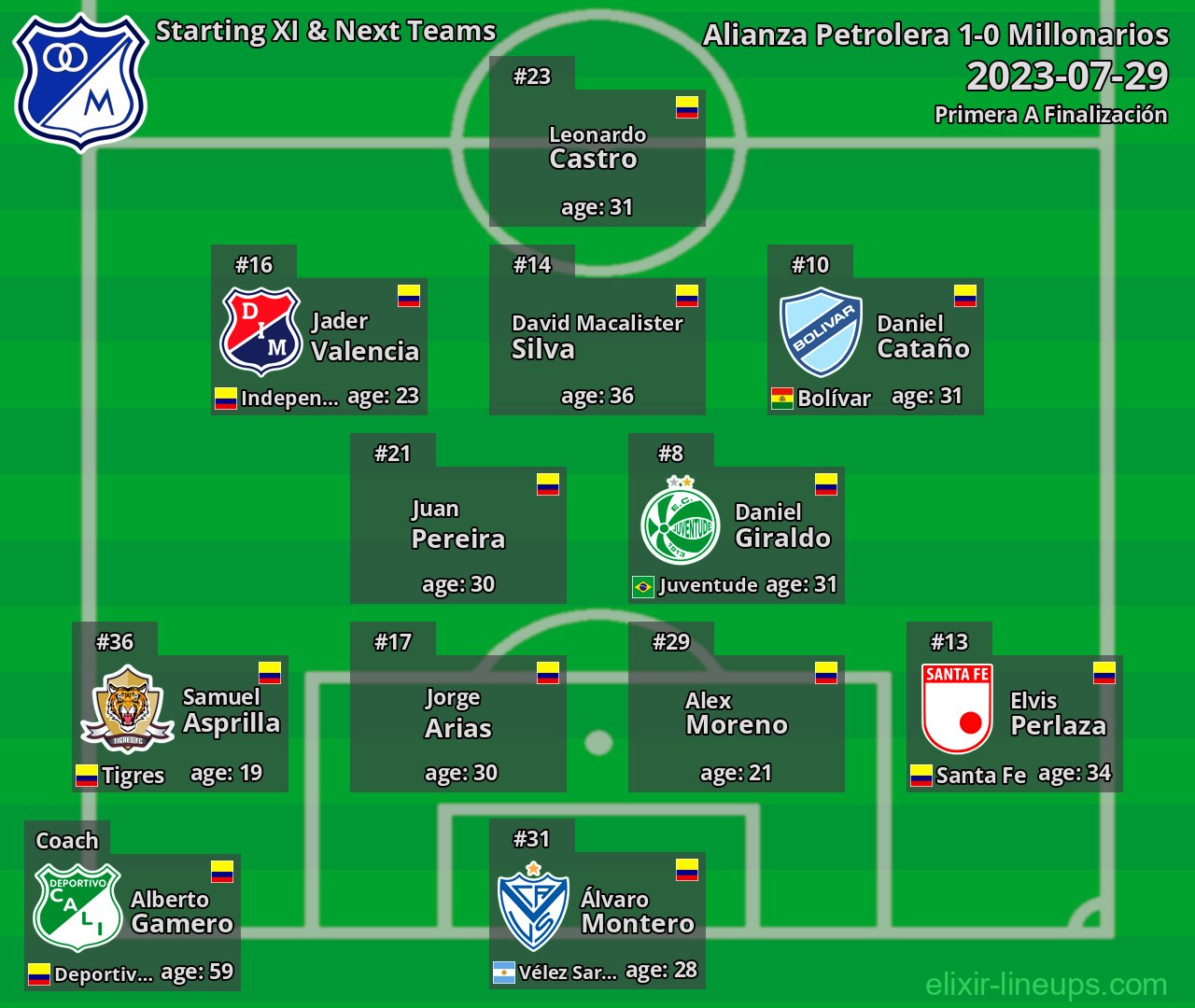 Millonarios Starting XI & Next Teams 2023-07-29