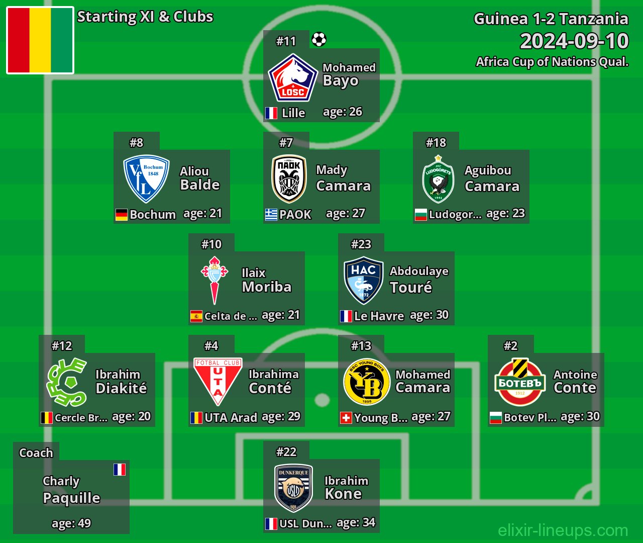 Guinea Starting XI 2024-09-10
