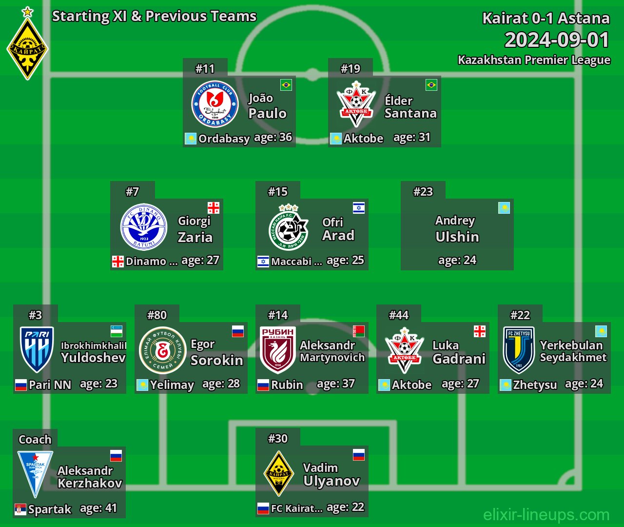 Kairat Starting XI & Previous Teams 2024-09-01