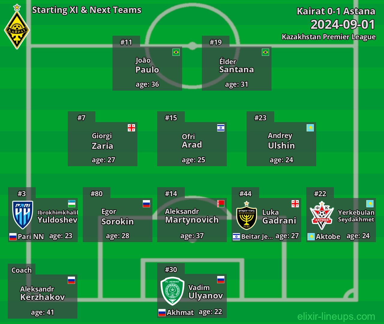 Kairat Starting XI & Next Teams 2024-09-01