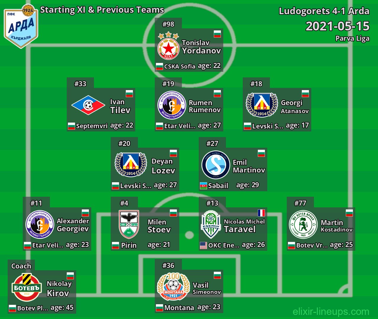 Arda Starting XI & Previous Teams 2021-05-15