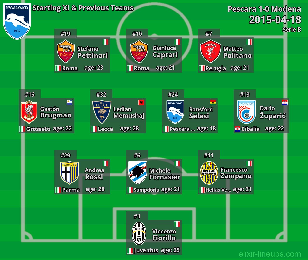 Pescara Starting XI & Previous Teams 2015-04-18