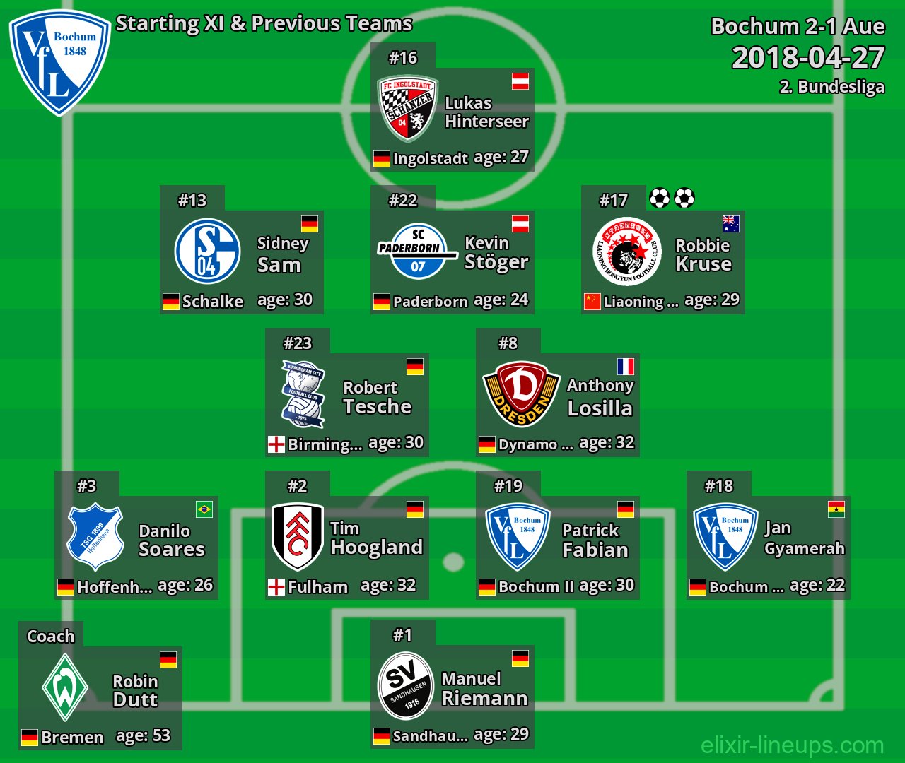 Bochum Starting XI & Previous Teams 2018-04-27