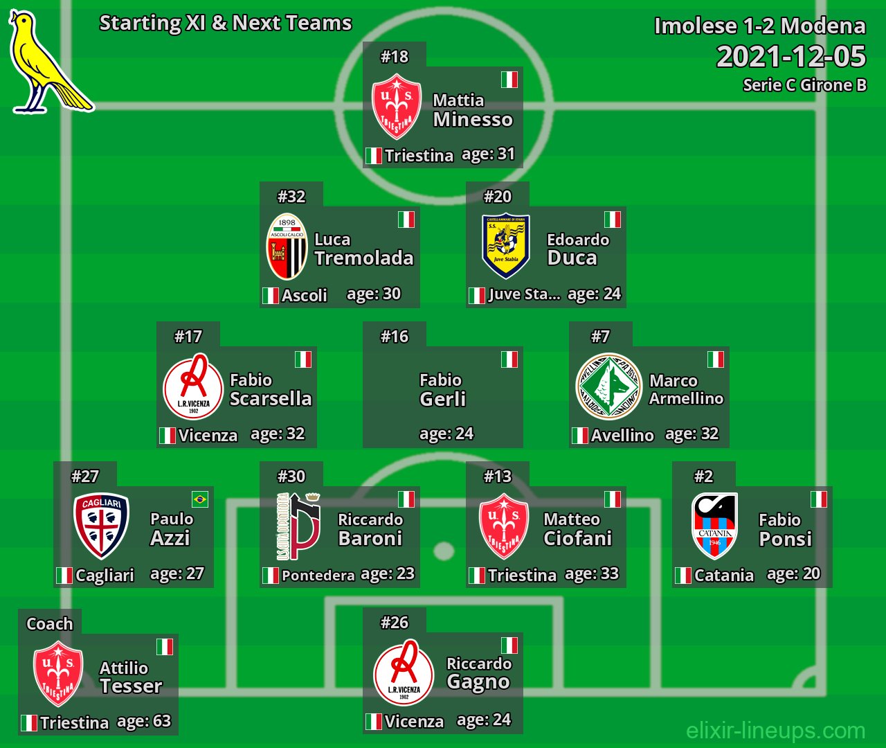 Modena Starting XI & Next Teams 2021-12-05
