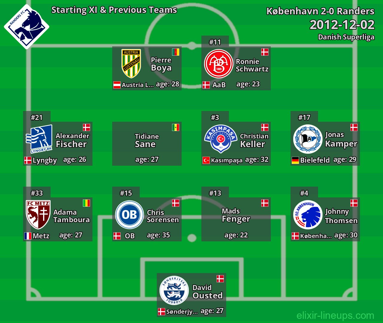 Randers Starting XI & Previous Teams 2012-12-02