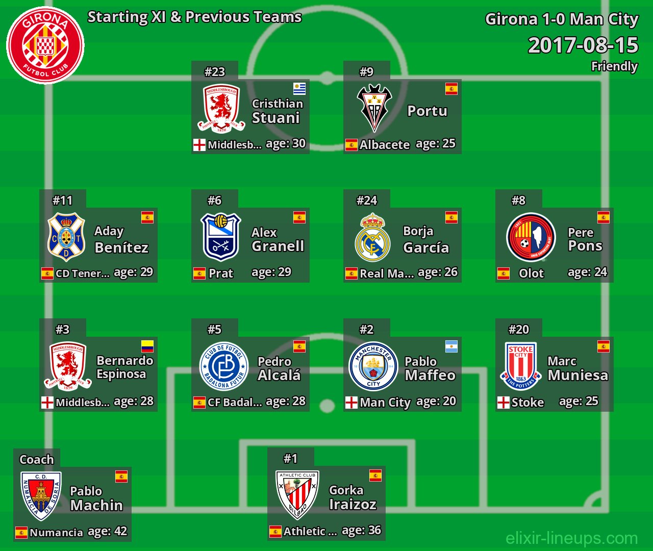 Girona Starting XI & Previous Teams 2017-08-15