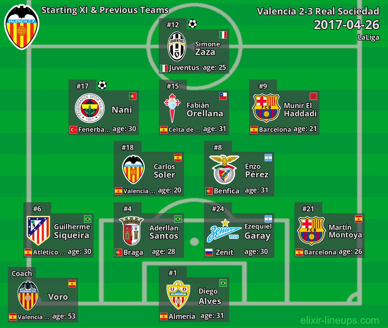 Valencia Starting XI & Previous Teams 2017-04-26