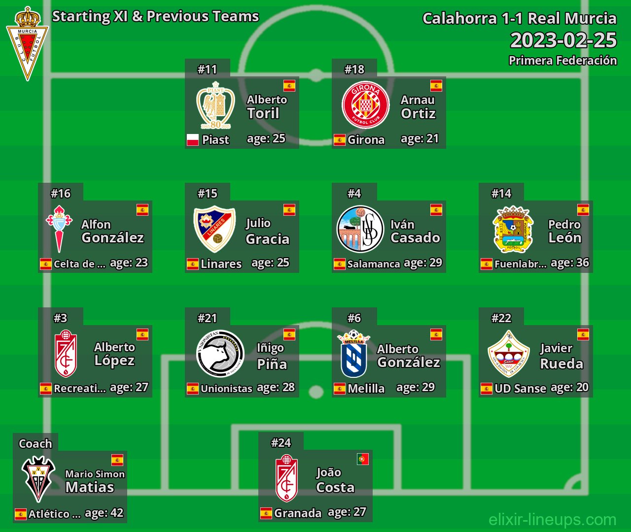 Real Murcia Starting XI & Previous Teams 2023-02-25