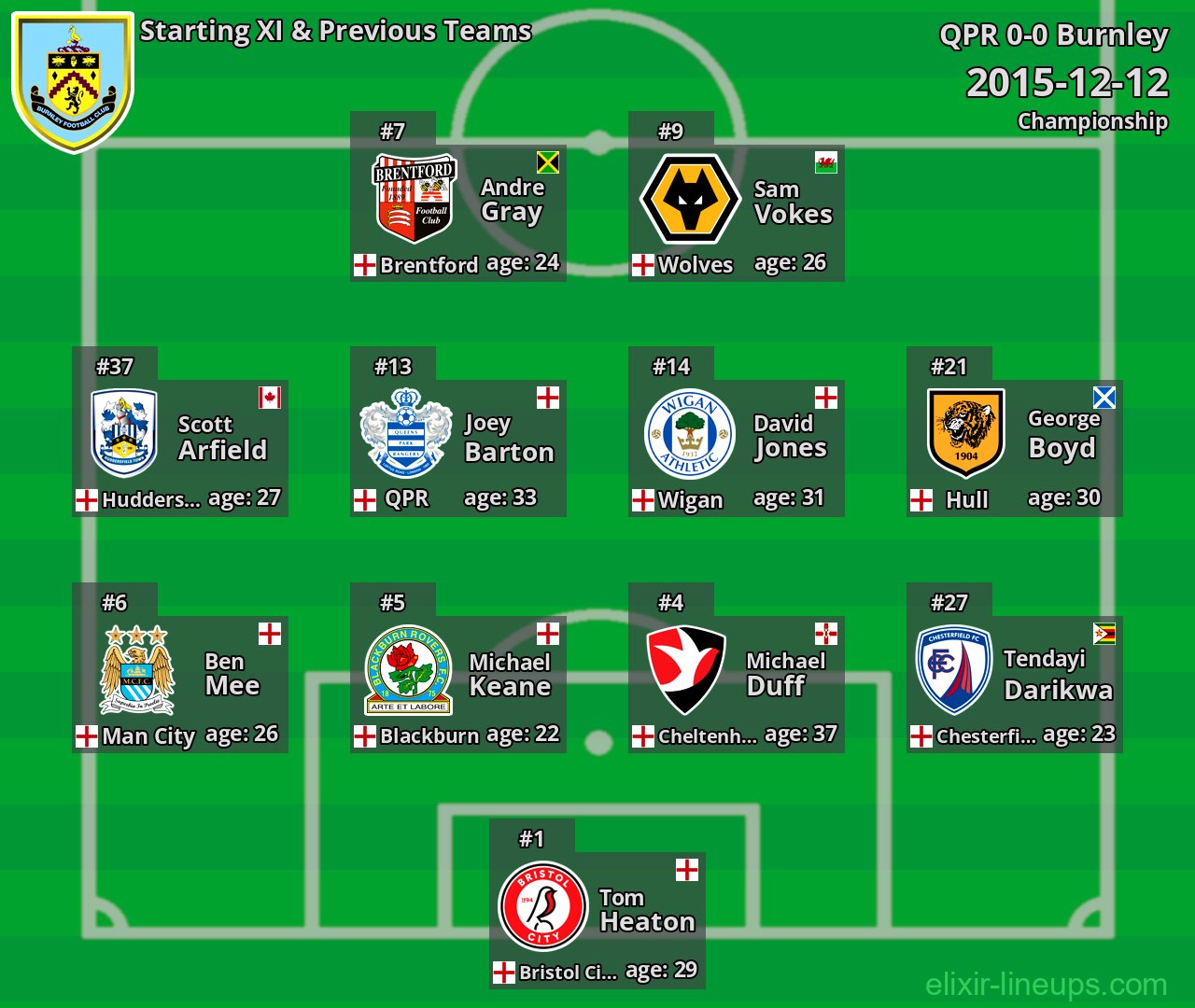 Burnley Starting XI & Previous Teams 2015-12-12