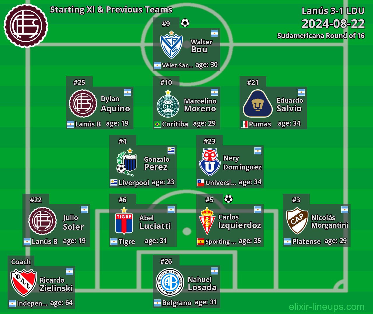 Lanús Starting XI & Previous Teams 2024-08-22