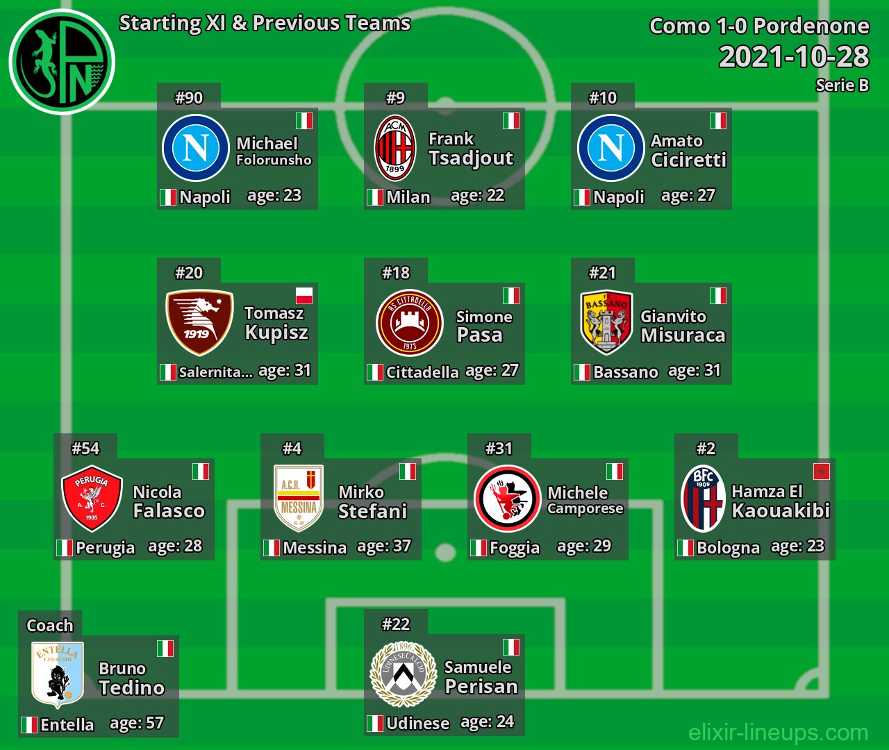 Pordenone Starting XI & Previous Teams 2021-10-28