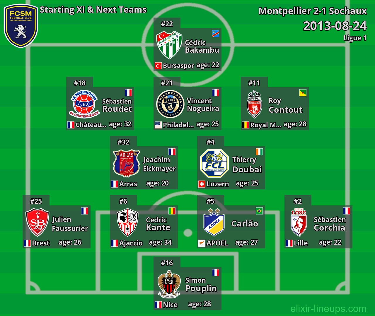 Sochaux Starting XI & Next Teams 2013-08-24