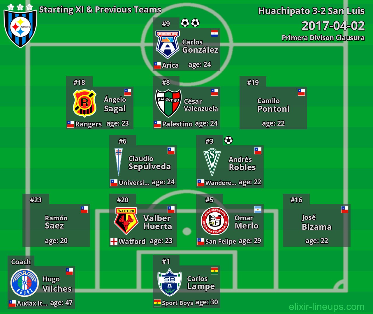 Huachipato Starting XI & Previous Teams 2017-04-02