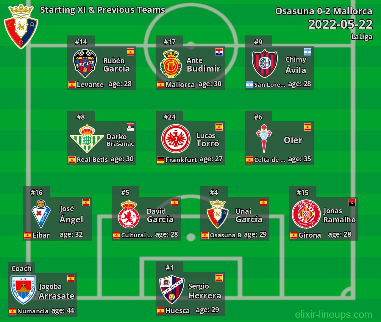 Osasuna Starting XI & Previous Teams 2022-05-22