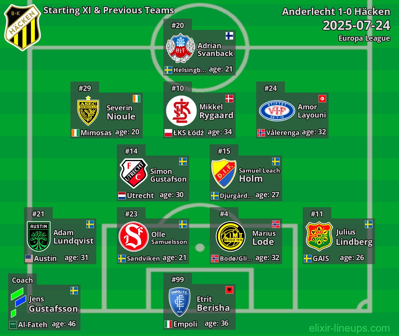 Häcken Starting XI & Previous Teams 2025-07-24