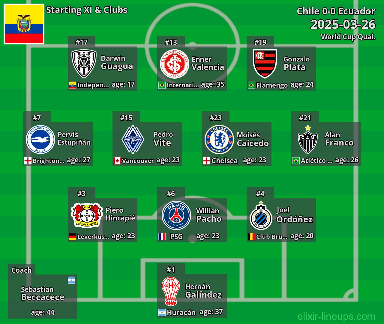 Ecuador Starting XI 2025-03-26