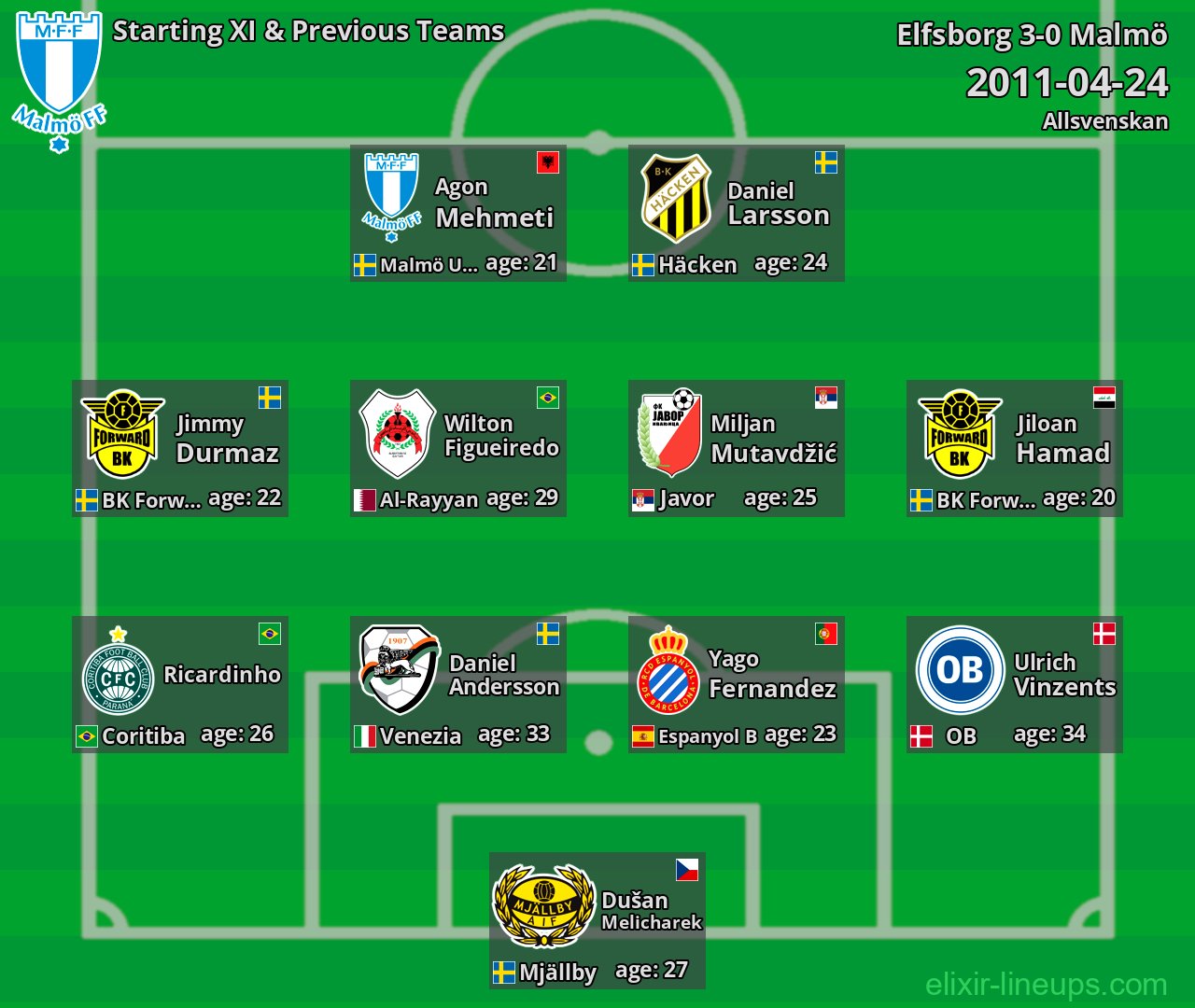 Malmö Starting XI & Previous Teams 2011-04-24