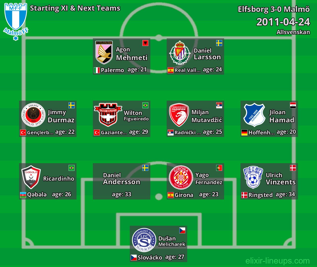 Malmö Starting XI & Next Teams 2011-04-24