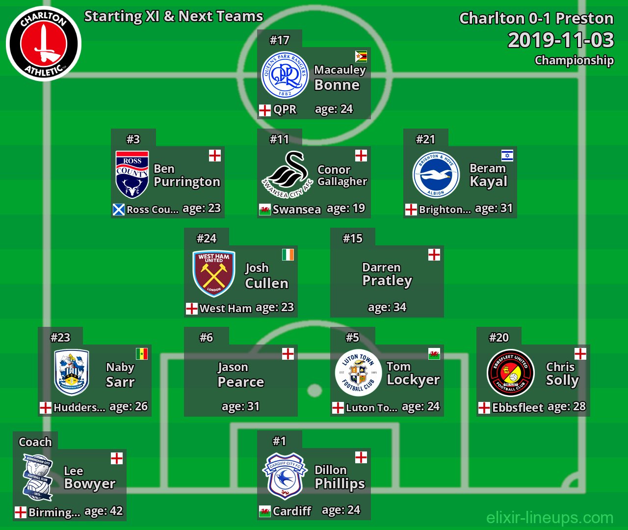 Charlton Starting XI & Next Teams 2019-11-03