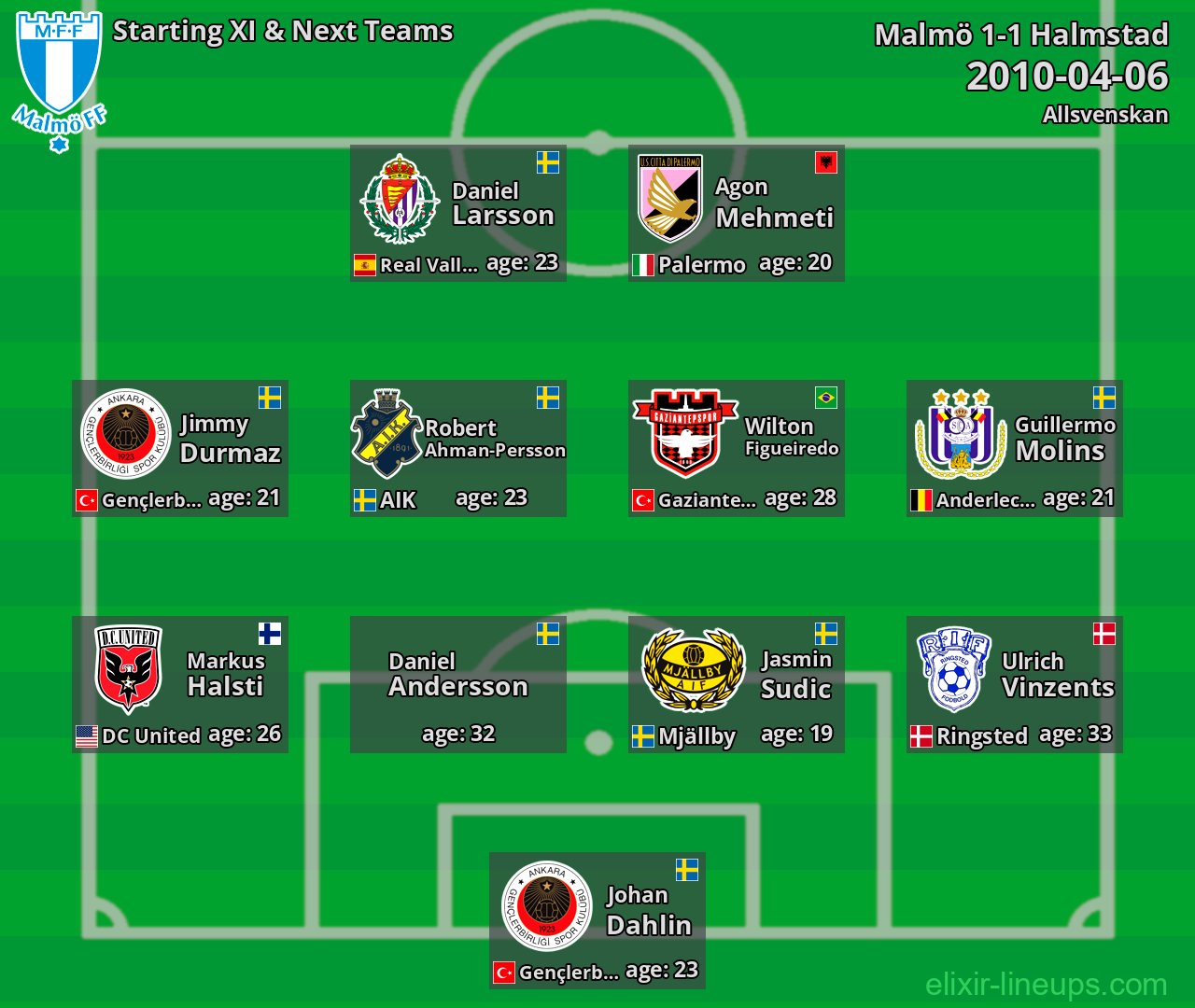 Malmö Starting XI & Next Teams 2010-04-06