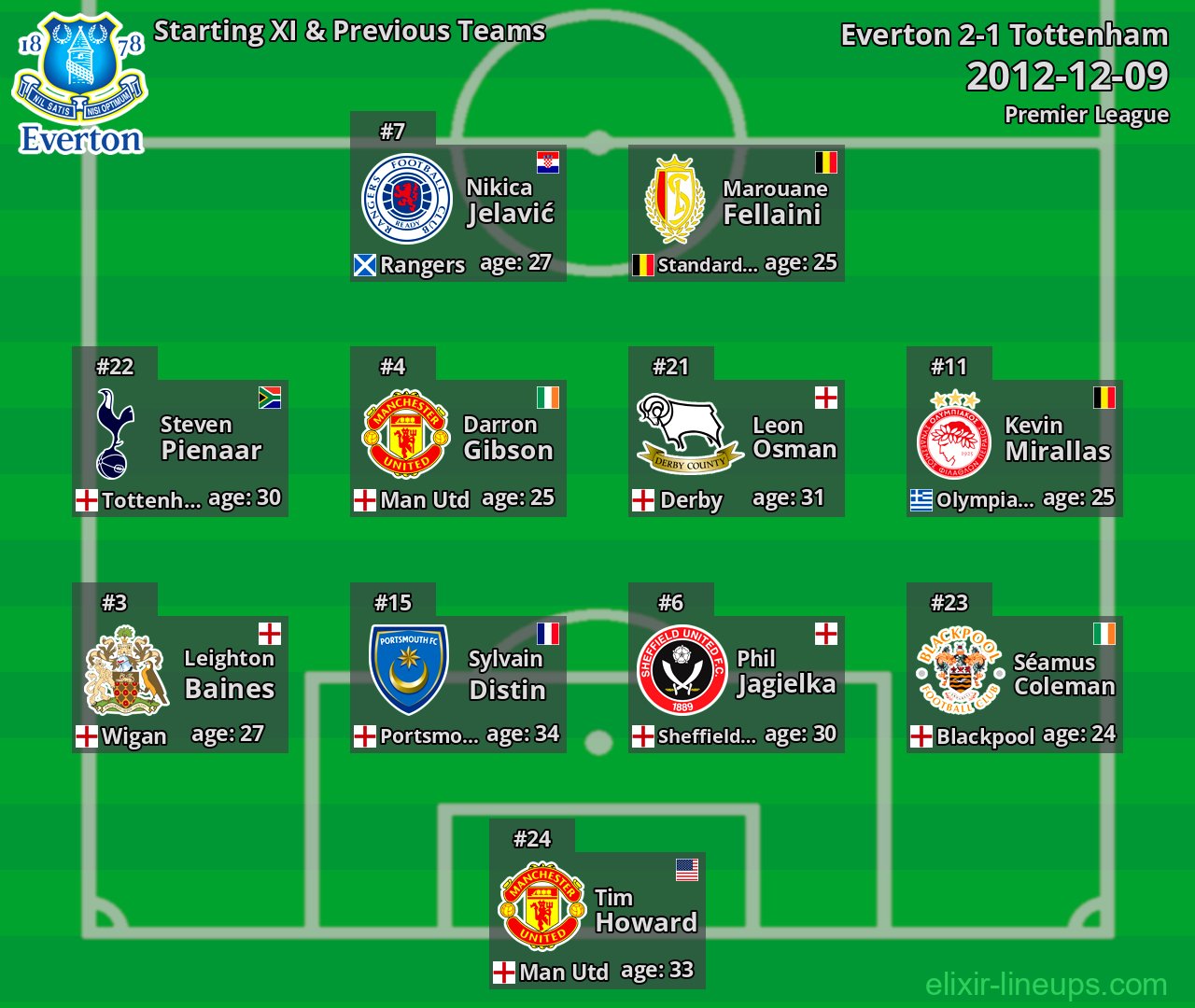 Everton Starting XI & Previous Teams 2012-12-09