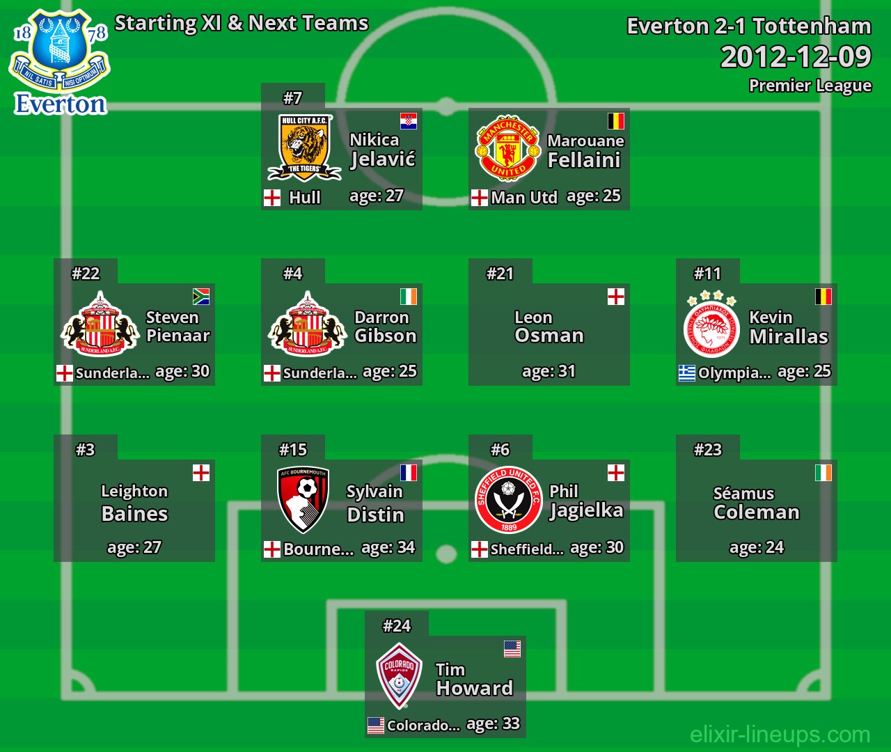 Everton Starting XI & Next Teams 2012-12-09