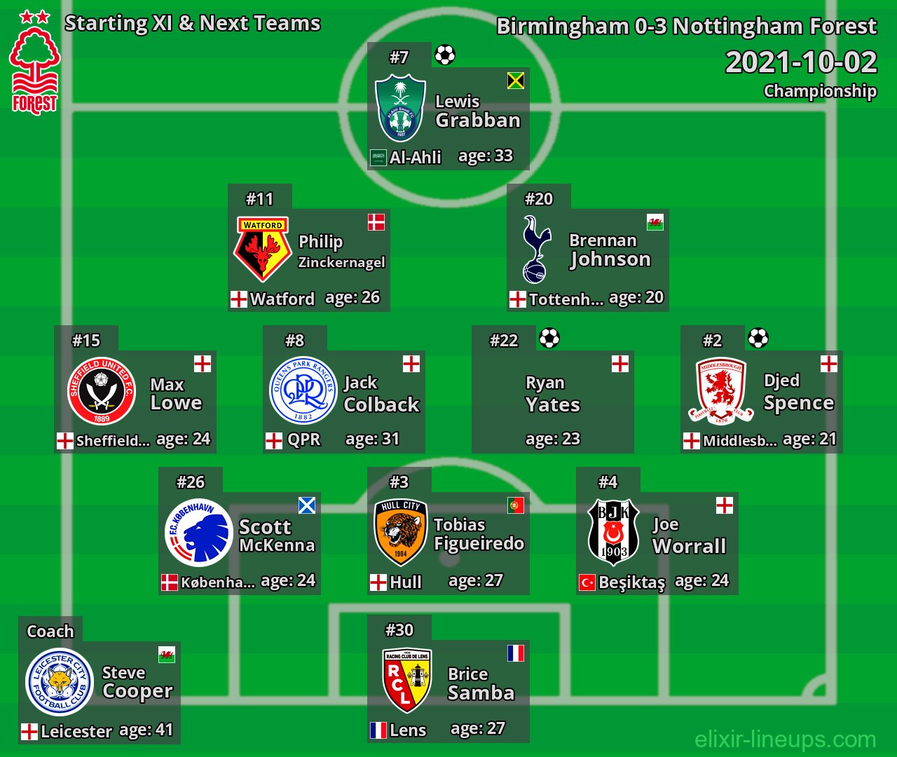 Nottingham Forest Starting XI & Next Teams 2021-10-02