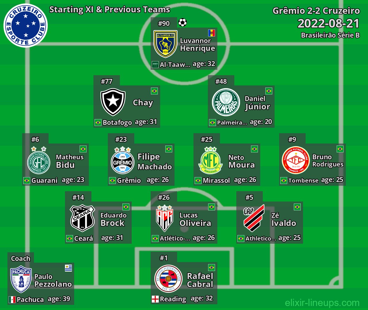 Cruzeiro Starting XI & Previous Teams 2022-08-21
