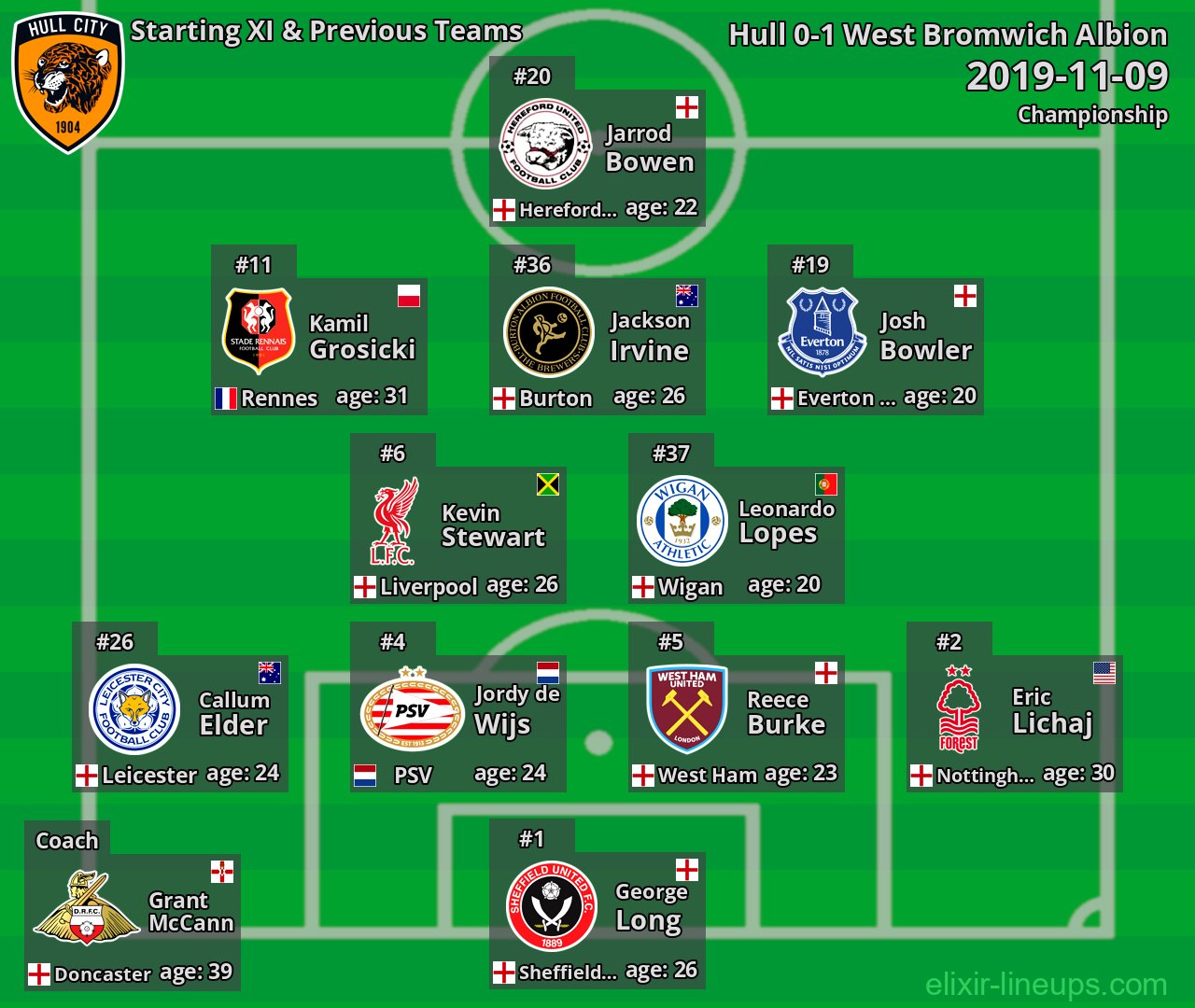 Hull Starting XI & Previous Teams 2019-11-09