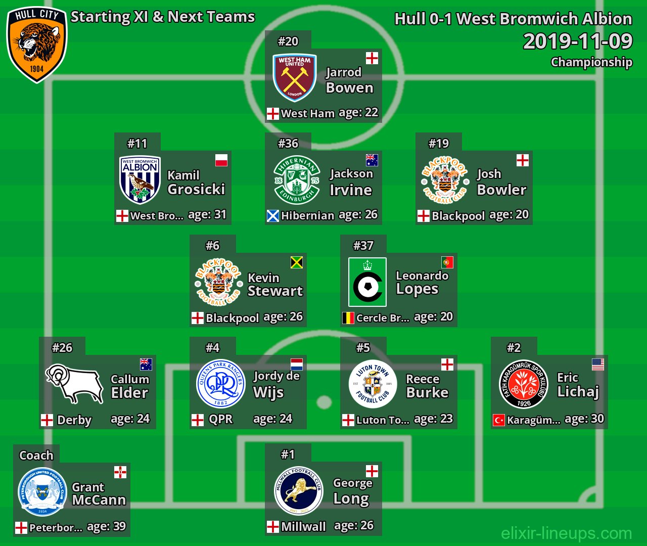 Hull Starting XI & Next Teams 2019-11-09