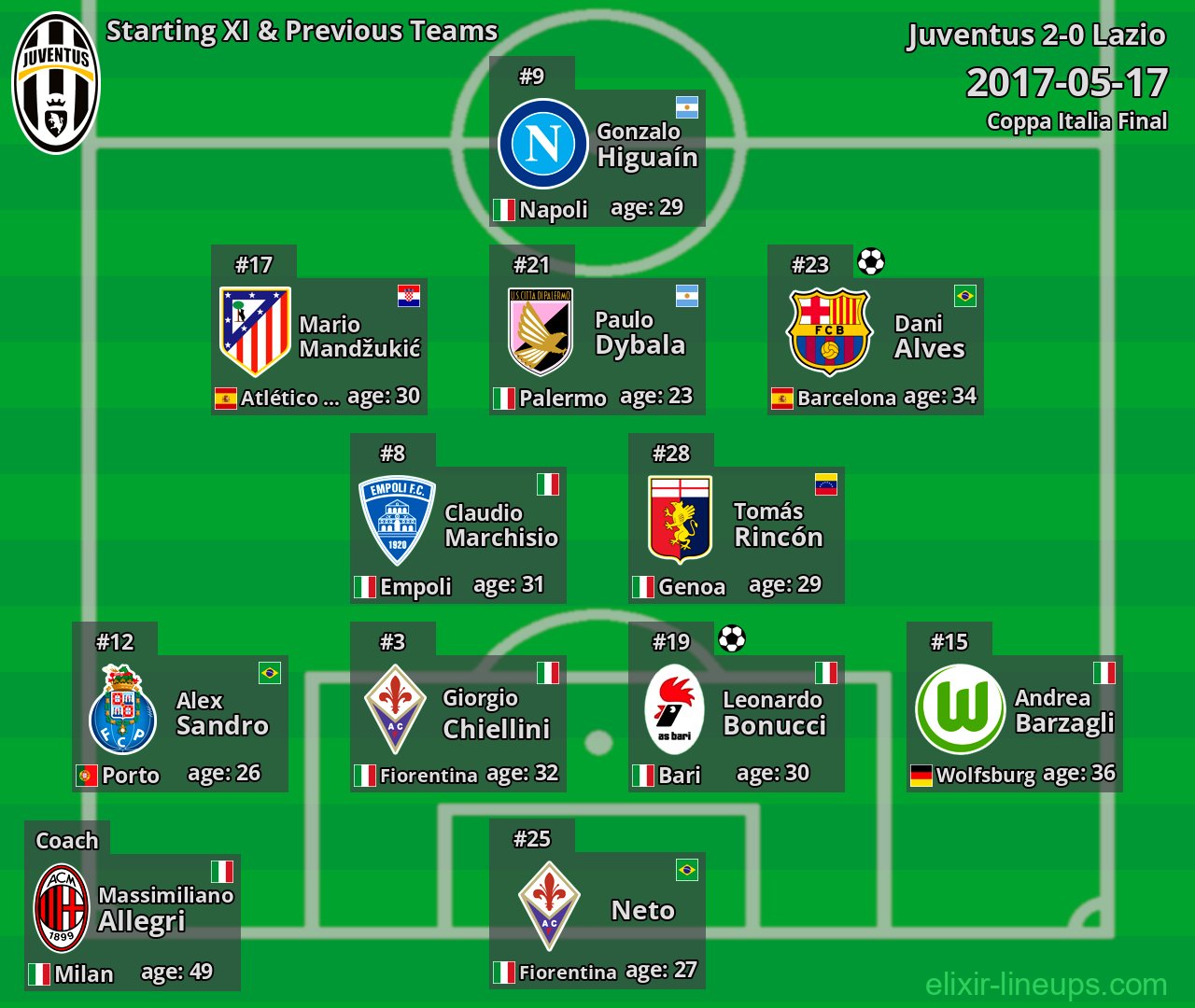 Juventus Starting XI & Previous Teams 2017-05-17