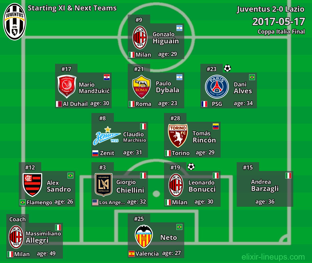 Juventus Starting XI & Next Teams 2017-05-17