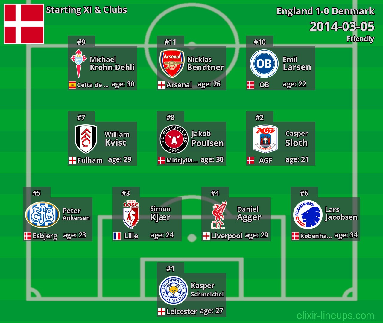 Denmark Starting XI 2014-03-05