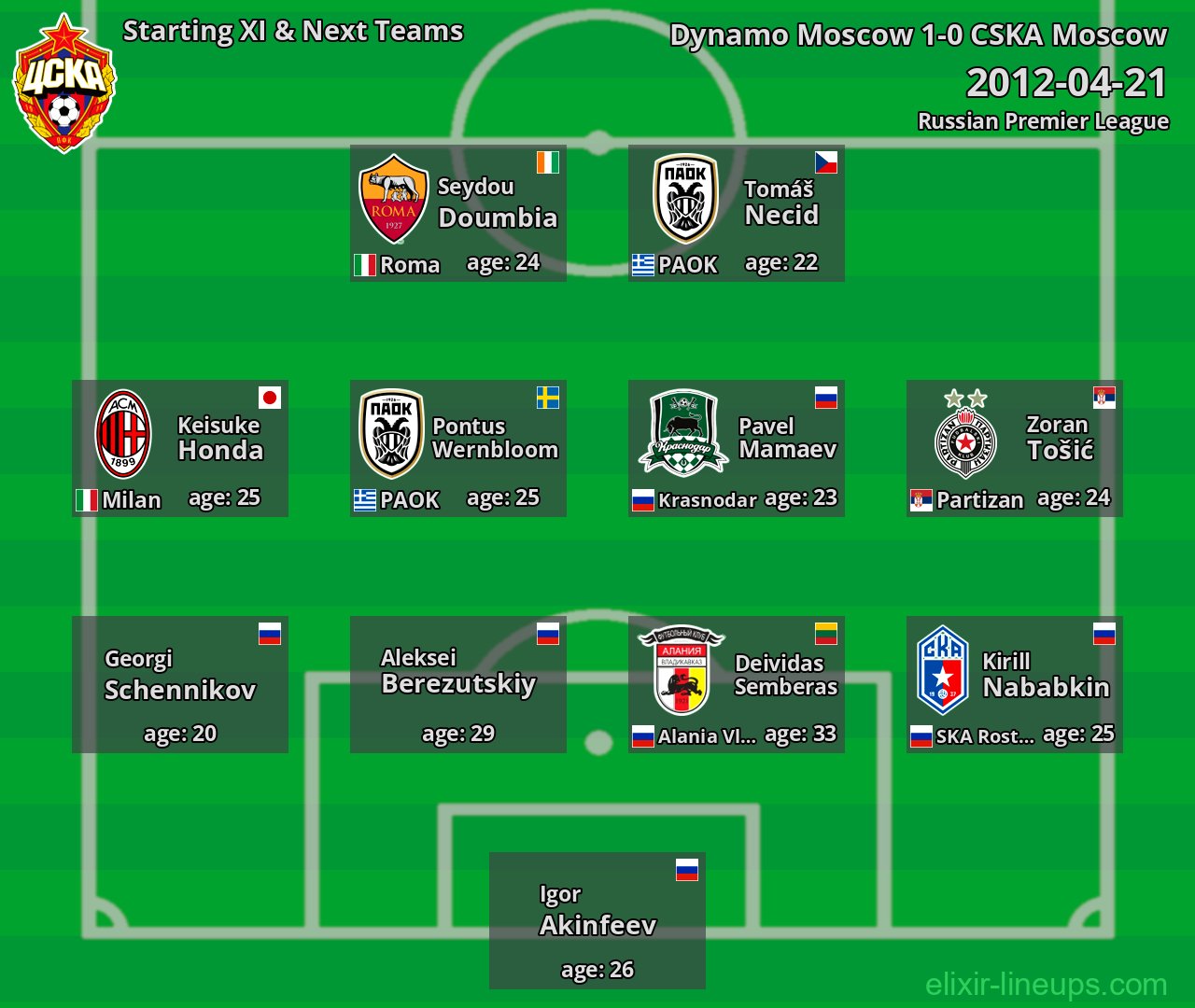 CSKA Moscow Starting XI & Next Teams 2012-04-21