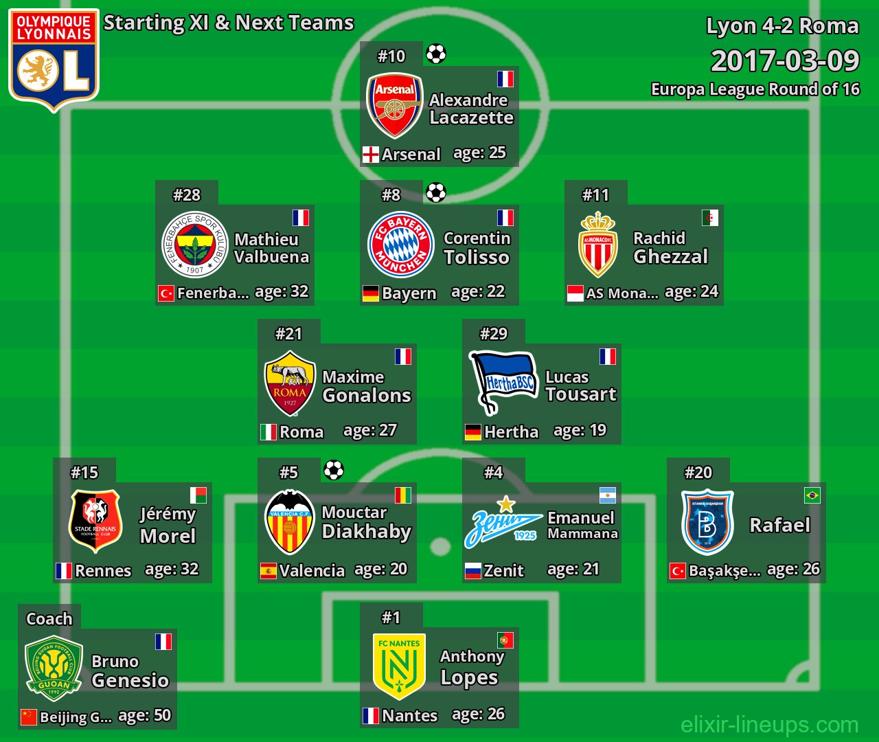 Lyon Starting XI & Next Teams 2017-03-09