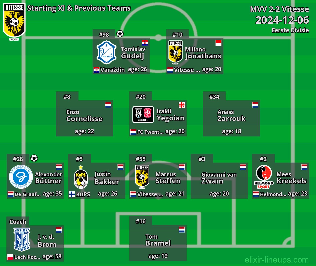 Vitesse Starting XI & Previous Teams 2024-12-06