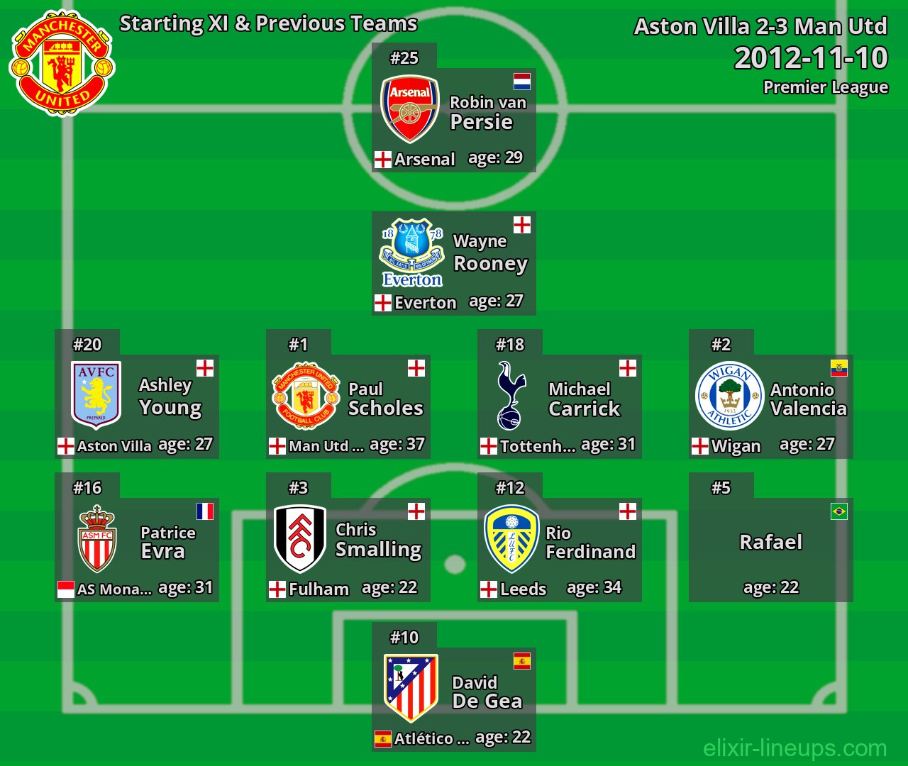 Man Utd Starting XI & Previous Teams 2012-11-10