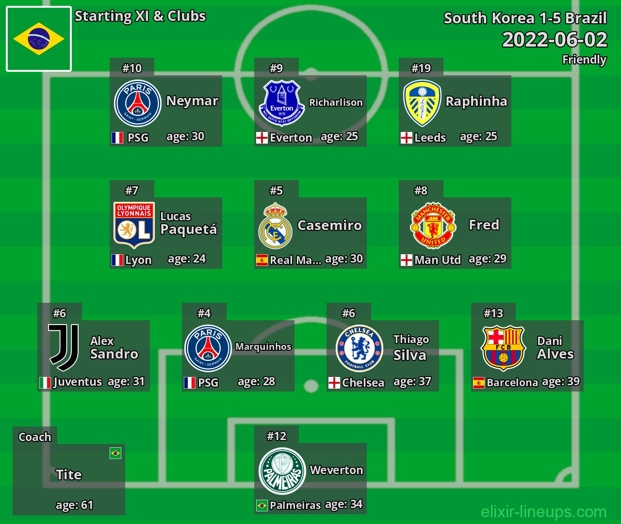 Brazil Starting XI 2022-06-02