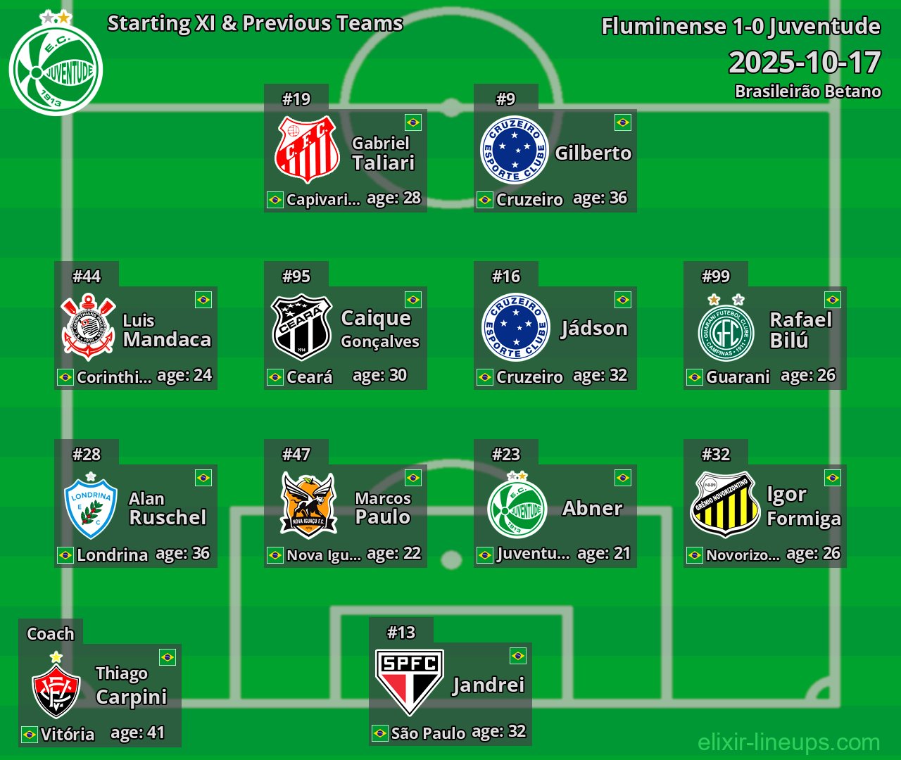 Juventude Starting XI & Previous Teams 2025-10-17