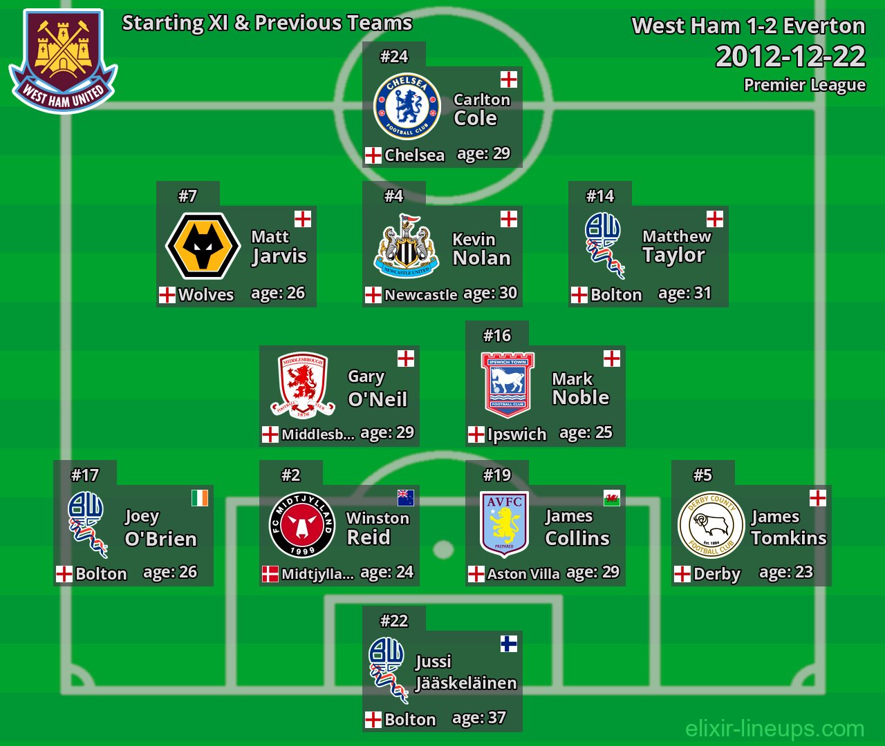 West Ham Starting XI & Previous Teams 2012-12-22