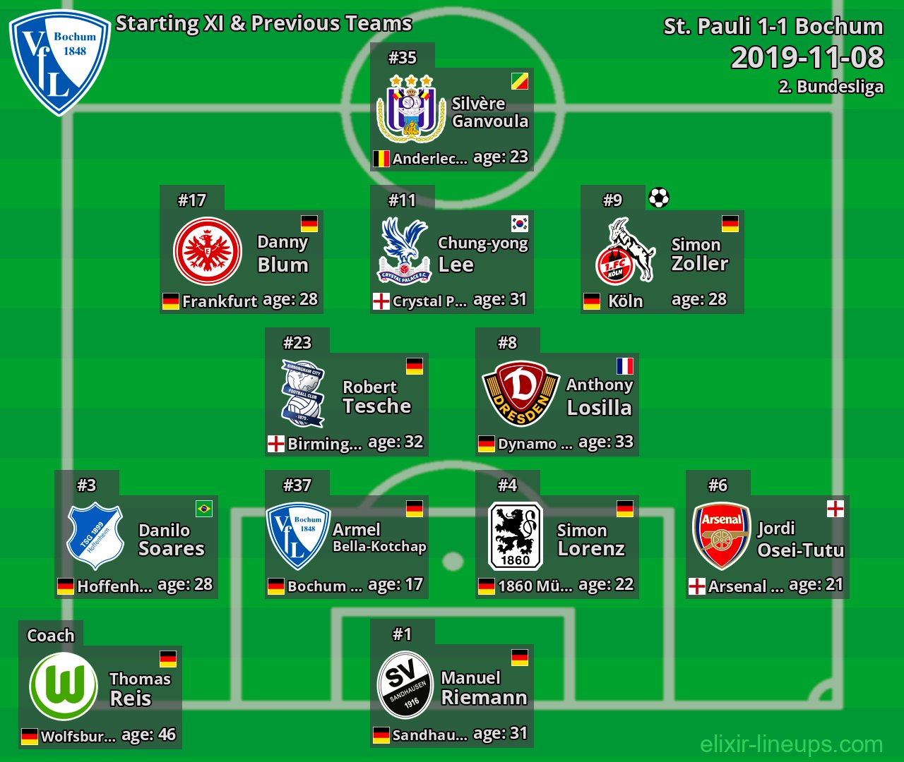 Bochum Starting XI & Previous Teams 2019-11-08