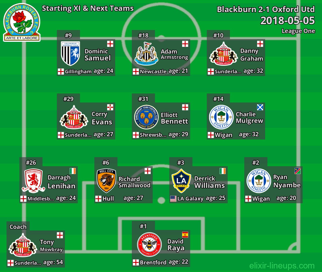 Blackburn Starting XI & Next Teams 2018-05-05